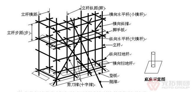 扣件式鋼管腳手架構(gòu)成示意圖