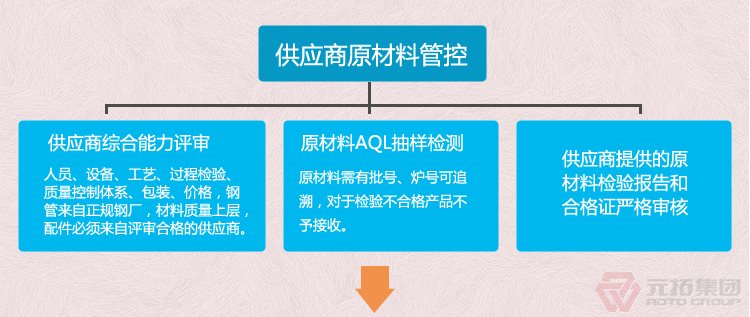 沖壓腳手架扣件 建筑扣件 鋼板沖壓鍍鋅國際扣件 元拓集團 品質流程管理圖一